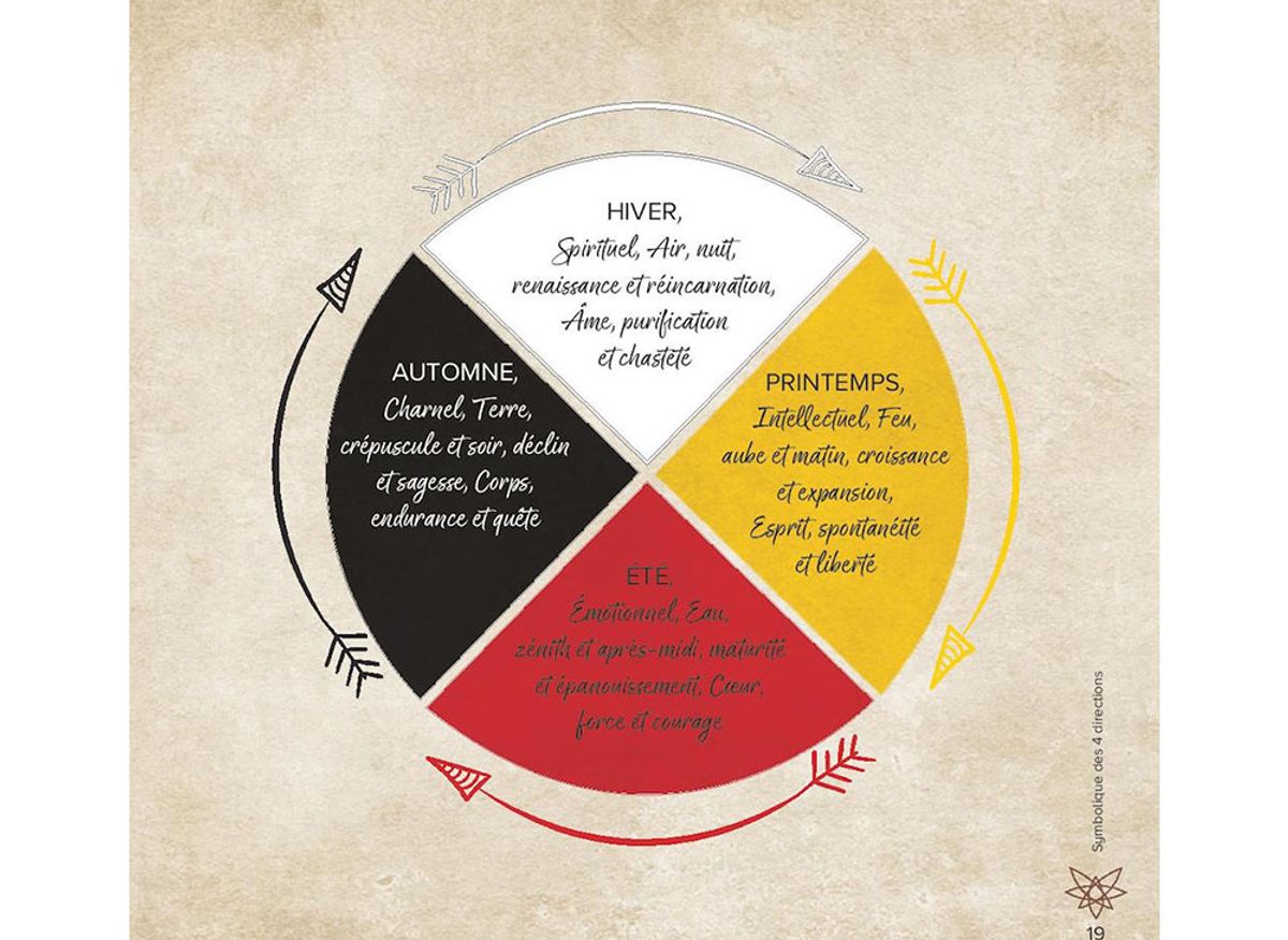 Roue de médecine amérindienne : méditation et guérison ancestrales